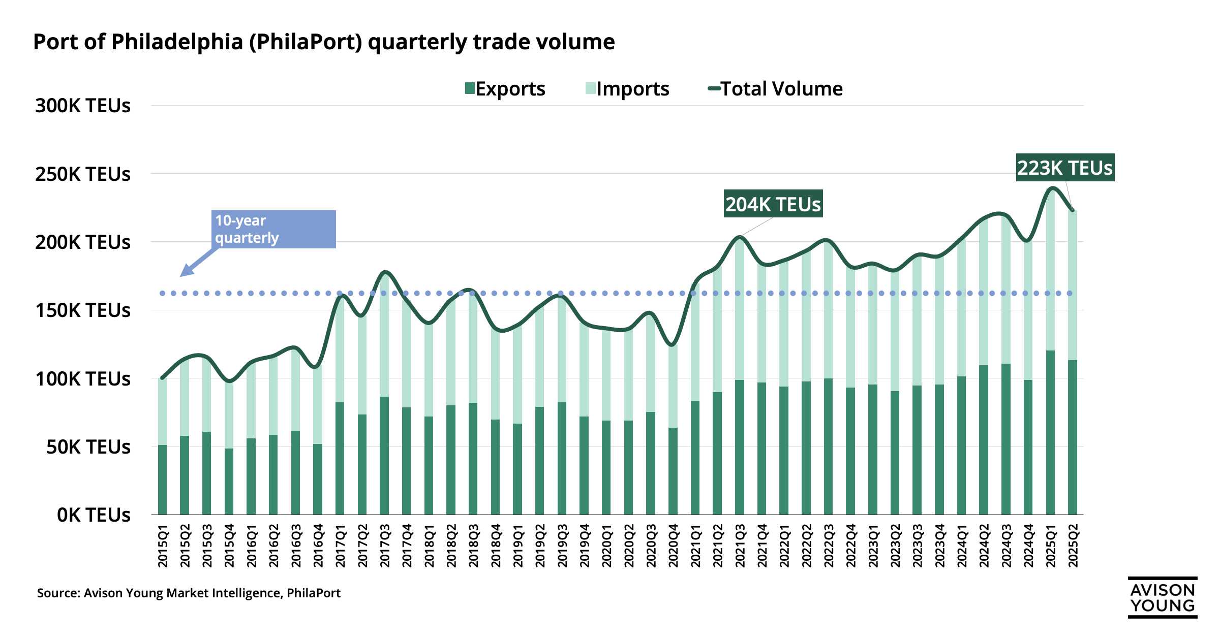 Port of Philadelphia (PhilaPort) trade volume 2025 infographic showing record 462K TEUs in first half of year, with import and export breakdowns, quarterly trade trends, and rising demand for logistics, cold storage, and warehousing space.